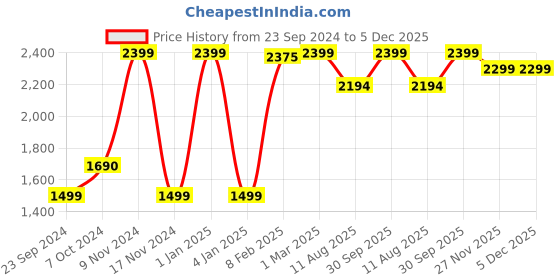 myntra.com LUXEHOME INTERNATIONAL Green Solid UV Resistant Floor Runner luxehome international Price History Graph from 23 Sep 2024 to 5 Dec 2025