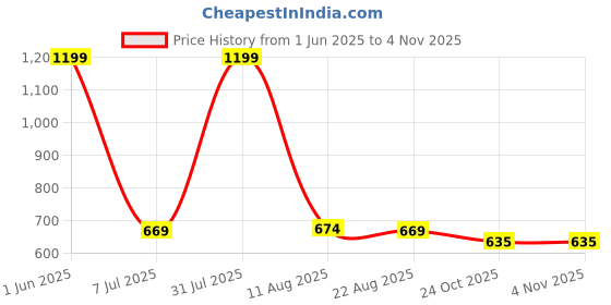 myntra.com LUXEHOME INTERNATIONAL Grey 2 Pieces Textured Anti Skid Bath Rugs luxehome international Price History Graph from 1 Jun 2025 to 2 Nov 2025