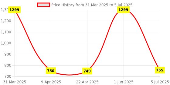 myntra.com LUXEHOME INTERNATIONAL Grey & Black Hexagonal Patterned Rectangular Anti-Skid Doormat luxehome international Price History Graph from 31 Mar 2025 to 5 Jul 2025