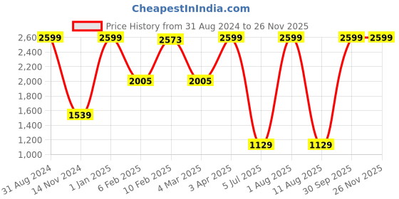 myntra.com LUXEHOME INTERNATIONAL Grey & Black Printed Foldable Laundry Bag luxehome international Price History Graph from 31 Aug 2024 to 24 Nov 2025