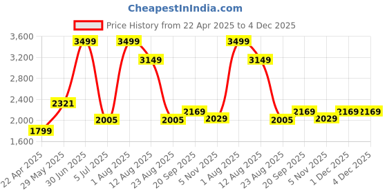 myntra.com LUXEHOME INTERNATIONAL Grey & Gold Toned Waterproof Laundry Basket 100L luxehome international Price History Graph from 22 Apr 2025 to 4 Dec 2025