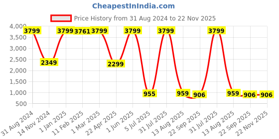 myntra.com LUXEHOME INTERNATIONAL Grey & White Abstract Soft & Comfortable Floor Runner luxehome international Price History Graph from 31 Aug 2024 to 22 Nov 2025