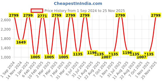 myntra.com LUXEHOME INTERNATIONAL Grey & White Printed Foldable Laundry Bag luxehome international Price History Graph from 1 Sep 2024 to 25 Nov 2025