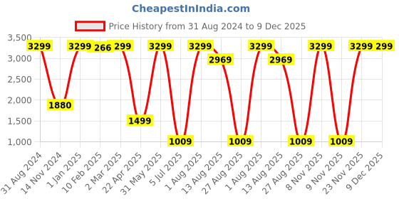myntra.com LUXEHOME INTERNATIONAL Grey Foldable Laundry Bag luxehome international Price History Graph from 31 Aug 2024 to 9 Dec 2025