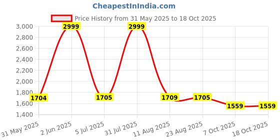 myntra.com LUXEHOME INTERNATIONAL Grey Printed Extra Soft Doormat luxehome international Price History Graph from 31 May 2025 to 18 Oct 2025