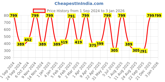 myntra.com LUXEHOME INTERNATIONAL Grey Solid 1600 GSM Bath Rug luxehome international Price History Graph from 1 Sep 2024 to 31 Dec 2025