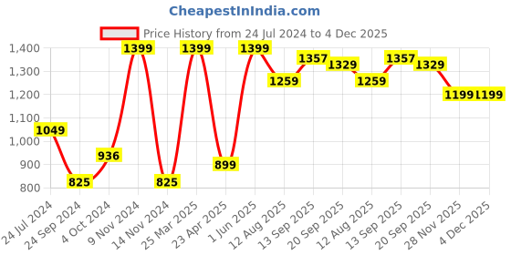 myntra.com LUXEHOME INTERNATIONAL Grey Solid 2000 GSM Doormat luxehome international Price History Graph from 24 Jul 2024 to 4 Dec 2025