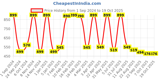 myntra.com LUXEHOME INTERNATIONAL Grey Solid 2200 GSM Rectangular Bath Rug luxehome international Price History Graph from 1 Sep 2024 to 18 Oct 2025
