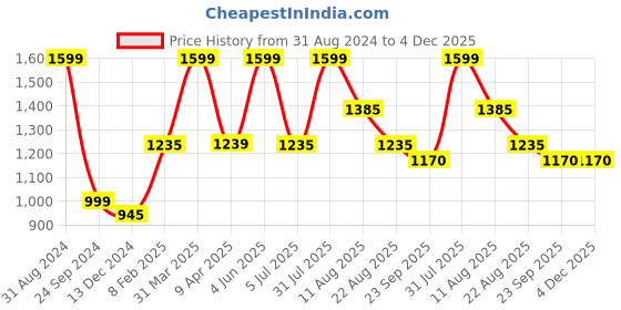 myntra.com LUXEHOME INTERNATIONAL Grey Solid Floor Runner luxehome international Price History Graph from 31 Aug 2024 to 4 Dec 2025
