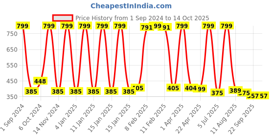 myntra.com LUXEHOME INTERNATIONAL Grey Solid Rectangular Bath Rug luxehome international Price History Graph from 1 Sep 2024 to 13 Oct 2025