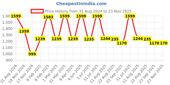 myntra.com LUXEHOME INTERNATIONAL Grey Solid Soft Floor Runner luxehome international Price History Graph from 31 Aug 2024 to 23 Nov 2025