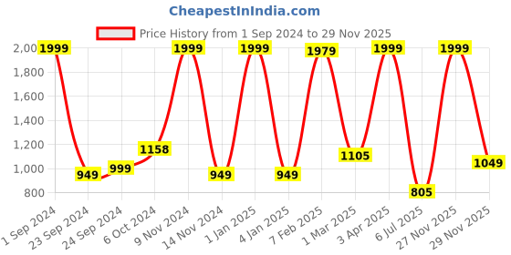 myntra.com LUXEHOME INTERNATIONAL Grey Textured Design Rubber Backing Anti-Slip Bath Rug luxehome international Price History Graph from 1 Sep 2024 to 27 Nov 2025