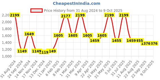 myntra.com LUXEHOME INTERNATIONAL Grey Textured Rectangular Runners luxehome international Price History Graph from 31 Aug 2024 to 7 Oct 2025