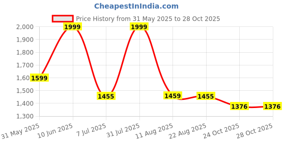 myntra.com LUXEHOME INTERNATIONAL Maroon 3 Seater Sofa Cover luxehome international Price History Graph from 31 May 2025 to 27 Oct 2025