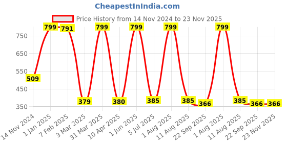 myntra.com LUXEHOME INTERNATIONAL Maroon Rectangular Bath Rug luxehome international Price History Graph from 14 Nov 2024 to 23 Nov 2025