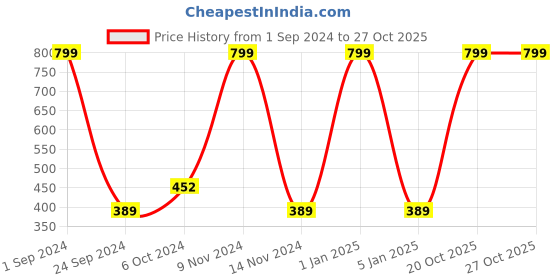 myntra.com LUXEHOME INTERNATIONAL Maroon Solid 1600 GSM Bath Rug luxehome international Price History Graph from 1 Sep 2024 to 26 Oct 2025