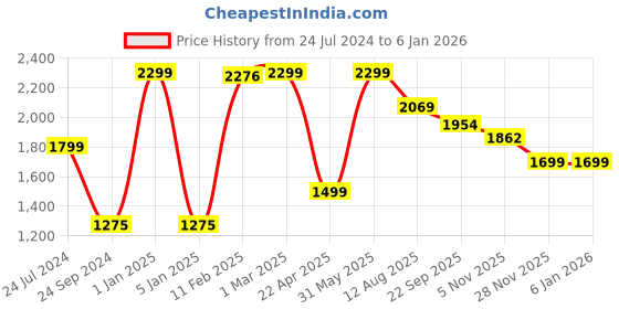 myntra.com LUXEHOME INTERNATIONAL Maroon Solid 2000 GSM Floor Runners luxehome international Price History Graph from 24 Jul 2024 to 5 Jan 2026