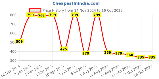 myntra.com LUXEHOME INTERNATIONAL Marron Rectangular Bath Rug luxehome international Price History Graph from 14 Nov 2024 to 16 Oct 2025