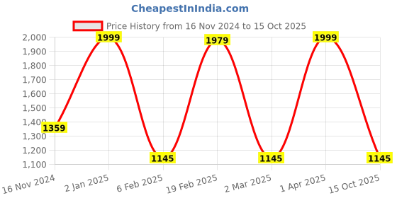 myntra.com LUXEHOME INTERNATIONAL Mauve Set of 2 Square Cushion Covers luxehome international Price History Graph from 16 Nov 2024 to 15 Oct 2025