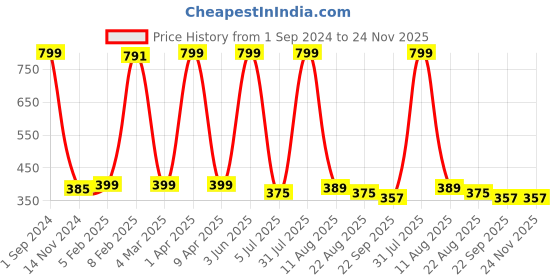 myntra.com LUXEHOME INTERNATIONAL Navy Blue Solid 2200 GSM Rectangular Bath Rug luxehome international Price History Graph from 1 Sep 2024 to 24 Nov 2025