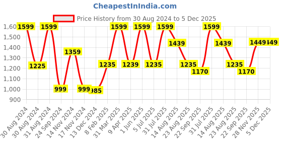myntra.com LUXEHOME INTERNATIONAL Newman Navy Blue 2500 GSM Rectangular Bath Rug luxehome international Price History Graph from 30 Aug 2024 to 4 Dec 2025