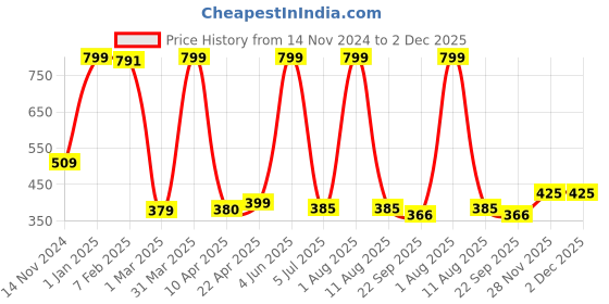 myntra.com LUXEHOME INTERNATIONAL Orange Colored Rectangular Bath Rug luxehome international Price History Graph from 14 Nov 2024 to 2 Dec 2025