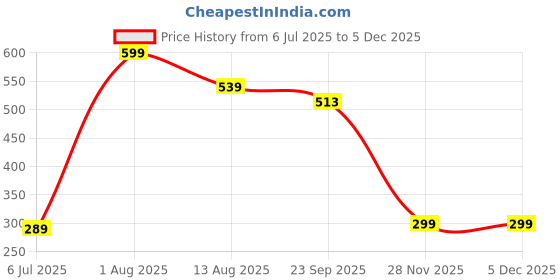 myntra.com LUXEHOME INTERNATIONAL Orange Printed Lead-Free Wick Scented Jar Candle luxehome international Price History Graph from 6 Jul 2025 to 5 Dec 2025