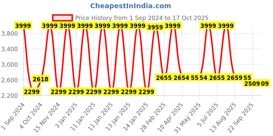 myntra.com LUXEHOME INTERNATIONAL Orange Solid Rectangular Carpet luxehome international Price History Graph from 1 Sep 2024 to 16 Oct 2025