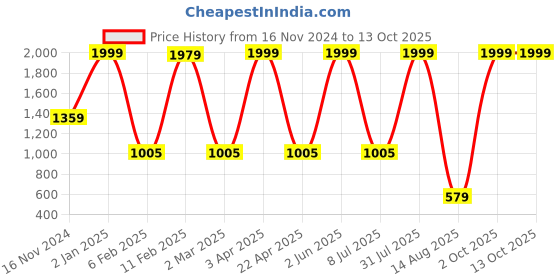 myntra.com LUXEHOME INTERNATIONAL Peach-Coloured Set of 2 Square Cushion Covers luxehome international Price History Graph from 16 Nov 2024 to 11 Oct 2025