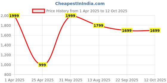 myntra.com LUXEHOME INTERNATIONAL Peach-Coloured Set of 2 Square Cushion Covers luxehome international Price History Graph from 1 Apr 2025 to 12 Oct 2025