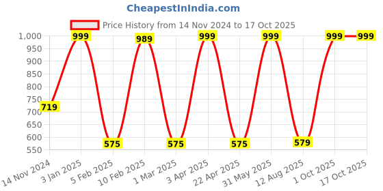 myntra.com LUXEHOME INTERNATIONAL Peach-Coloured Square Cushion Covers luxehome international Price History Graph from 14 Nov 2024 to 17 Oct 2025