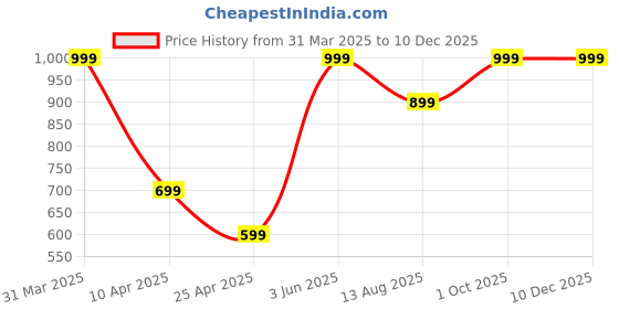 myntra.com LUXEHOME INTERNATIONAL Peach-Coloured Square Cushion Covers luxehome international Price History Graph from 31 Mar 2025 to 10 Dec 2025