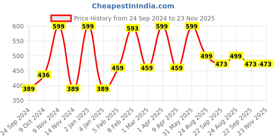 myntra.com LUXEHOME INTERNATIONAL Rust & Blue Set of 2 Stripped Bath Rugs luxehome international Price History Graph from 24 Sep 2024 to 22 Nov 2025