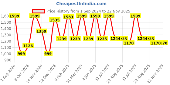 myntra.com LUXEHOME INTERNATIONAL Rust  High Pile Floor Runner luxehome international Price History Graph from 1 Sep 2024 to 22 Nov 2025