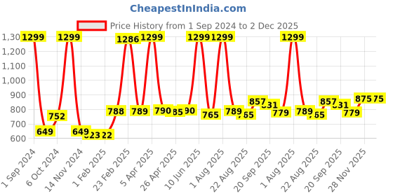 myntra.com LUXEHOME INTERNATIONAL Rust Solid Doormat luxehome international Price History Graph from 1 Sep 2024 to 2 Dec 2025