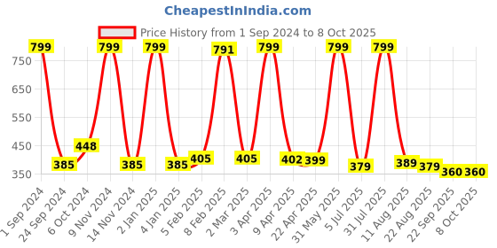 myntra.com LUXEHOME INTERNATIONAL Rust Solid Rectangular Bath Rug luxehome international Price History Graph from 1 Sep 2024 to 8 Oct 2025