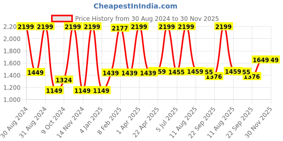myntra.com LUXEHOME INTERNATIONAL Sensuous Green 1900 GSM Rectangular Bath Rug luxehome international Price History Graph from 30 Aug 2024 to 30 Nov 2025