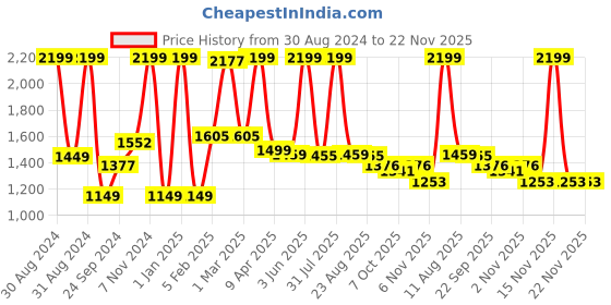 myntra.com LUXEHOME INTERNATIONAL Sensuous Grey 1900 GSM Rectangular Bath Rug luxehome international Price History Graph from 30 Aug 2024 to 22 Nov 2025