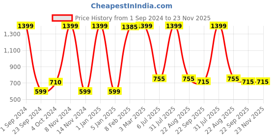 myntra.com LUXEHOME INTERNATIONAL Set of 2 Charcoal Grey Hawaii Mats luxehome international Price History Graph from 1 Sep 2024 to 22 Nov 2025