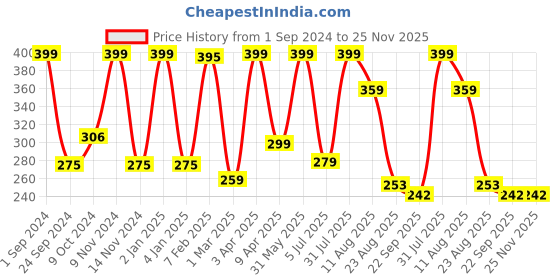 myntra.com LUXEHOME INTERNATIONAL Set of 2 Rust Solid Bath Rugs luxehome international Price History Graph from 1 Sep 2024 to 24 Nov 2025