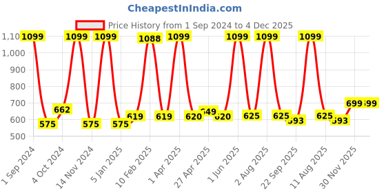 myntra.com LUXEHOME INTERNATIONAL Set of 3 Brown & White Stripped Jute Basket luxehome international Price History Graph from 1 Sep 2024 to 3 Dec 2025