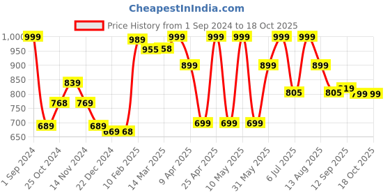 myntra.com LUXEHOME INTERNATIONAL Set of 4 Beige Jute Round Table Placemats luxehome international Price History Graph from 1 Sep 2024 to 17 Oct 2025