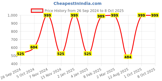 myntra.com LUXEHOME INTERNATIONAL Set Of 4 White & Green Printed Rubber Table Placemats luxehome international Price History Graph from 26 Sep 2024 to 8 Oct 2025