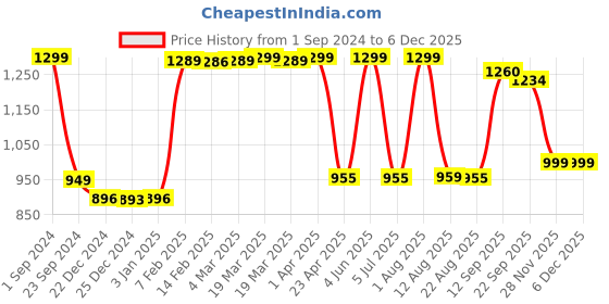 myntra.com LUXEHOME INTERNATIONAL Set of 6 Beige Jute Placemat luxehome international Price History Graph from 1 Sep 2024 to 5 Dec 2025