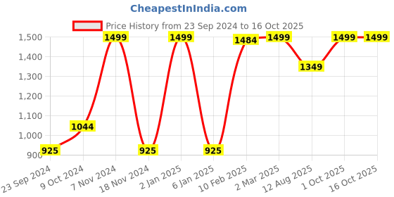 myntra.com LUXEHOME INTERNATIONAL Set of 6 Blue Placemat with Runner luxehome international Price History Graph from 23 Sep 2024 to 16 Oct 2025