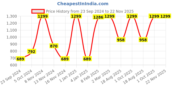myntra.com LUXEHOME INTERNATIONAL Set Of 6 Silver-Toned & Maroon Printed Table Placemats luxehome international Price History Graph from 23 Sep 2024 to 22 Nov 2025