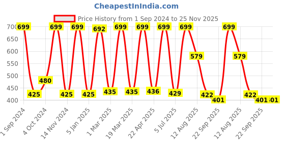 myntra.com LUXEHOME INTERNATIONAL Solid Pure Cotton 1400 GSM Round Bath Mat luxehome international Price History Graph from 1 Sep 2024 to 25 Nov 2025