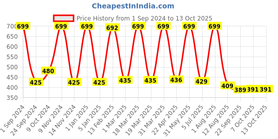 myntra.com LUXEHOME INTERNATIONAL Solid Round Bath Mat luxehome international Price History Graph from 1 Sep 2024 to 12 Oct 2025