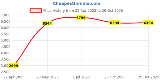 myntra.com LUXEHOME INTERNATIONAL Taupe Anti-Skid Microfiber Shaggy Carpet luxehome international Price History Graph from 22 Apr 2025 to 29 Oct 2025