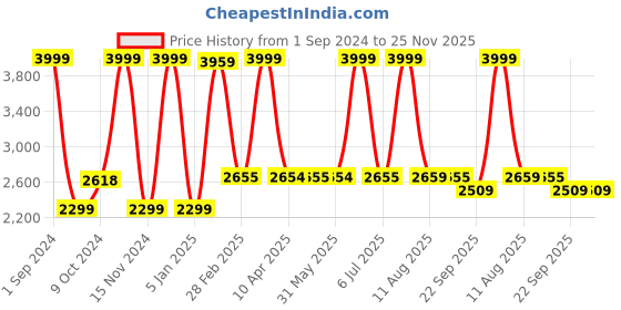 myntra.com LUXEHOME INTERNATIONAL Taupe Brown Solid Rectangular Anti-Skid Carpet luxehome international Price History Graph from 1 Sep 2024 to 24 Nov 2025